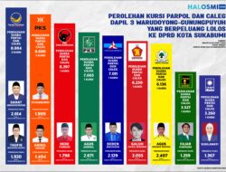 Prediksi Perolehan Kursi Parpol dan Caleg Dapil 3 yang Berpeluang Lolos ke DPRD Kota Sukabumi