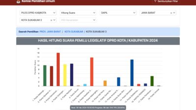 Daftar 5 Caleg DPRD Kota Sukabumi Dapil III dengan Suara Terbanyak Versi Sirekap